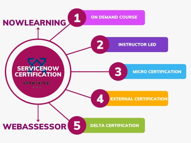 ServiceNow Certificates – SnowExpert